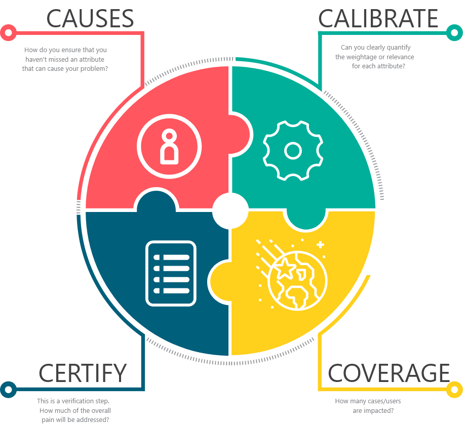 The 4 C's criteria